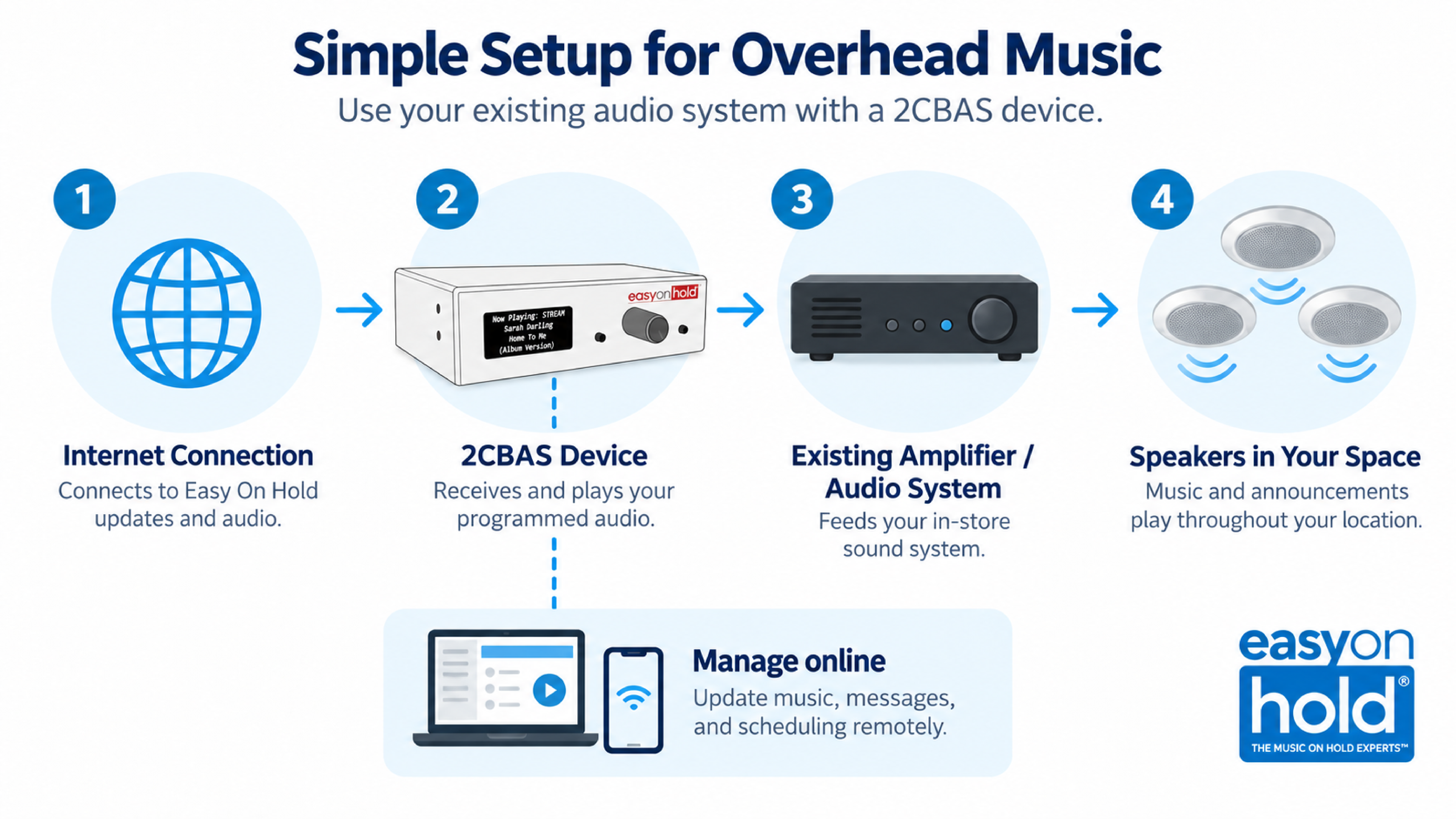 Diagram showing Brandi Music streaming over Ethernet to the 2CBAS, connecting by audio cable to a mixer amplifier and then to installed speakers