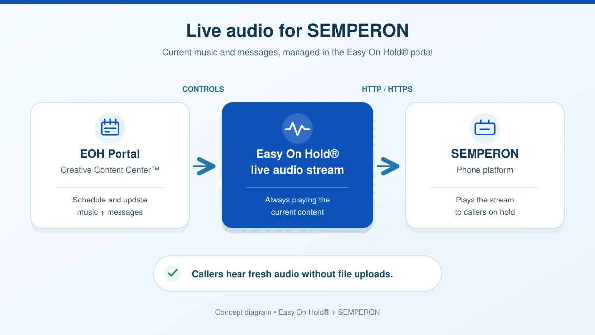 Easy On Hold streaming audio connected to a SEMPERON cloud phone system